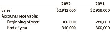 Financial statement data for years ending December 31 for Chiro-Solutions Company follow:


a. Determine the accounts receivable turnover for 20Y2 and 20Y1.
b. Determine the days’ sales in receivables for 20Y2 and 20Y1. Use 365 days and round to one decimal place.
c. Does the change in accounts receivable turnover and the days’ sales in receivables from 20Y1 to 20Y2 indicate a favorable or unfavorable change?

