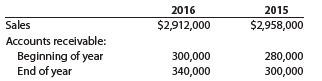 Financial statement data for years ending December 31 for Chiro-Solutions Company follows:
a. Determine the accounts receivable turnover for 2016 and 2015.
b. Determine the number of days’ sales in receivables for 2016 and 2015. Use 365 days and round to one decimal place.
c. Does the change in accounts receivable turnover and the number of days’ sales in receivables from 2015 to 2016 indicate a favorable or an unfavorable trend?