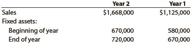 Financial statement data for years ending December 31 for Davenport Company follow:


a. Determine the fixed asset turnover ratio for Year 1 and Year 2.
b. Does the change in the fixed asset turnover ratio from Year 1 to Year 2 indicate a favorable or an unfavorable change?


