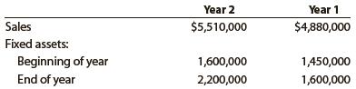 Financial statement data for years ending December 31 for DePuy Company follow:


a. Determine the fixed asset turnover ratio for Year 1 and Year 2.
b. Does the change in the fixed asset turnover ratio from Year 1 to Year 2 indicate a favorable or an unfavorable change?

