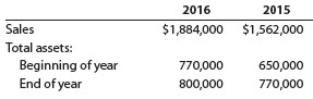 Financial statement data for years ending December 31 for Edison Company follows:
a. Determine the ratio of sales to assets for 2016 and 2015.
b. Does the change in the ratio of sales to assets from 2015 to 2016 indicate a favorable or an unfavorable trend?
