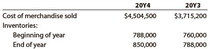 Financial statement data for years ending December 31 for Holland Company follow:
a. Determine the inventory turnover for 20Y4 and 20Y3.
b. Determine the days’ sales in inventory for 20Y4 and 20Y3. Use 365 days and round to one decimal place.
c. Does the change in inventory turnover and the days’ sales in inventory from 20Y3 to 20Y4 indicate a favorable or an unfavorable trend?