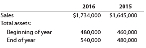 Financial statement data for years ending December 31 for Latchkey Company follows:
a. Determine the ratio of sales to assets for 2016 and 2015.
b. Does the change in the ratio of sales to assets from 2015 to 2016 indicate a favorable or an unfavorable trend?