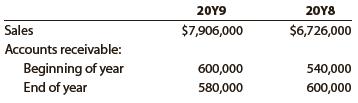 Financial statement data for years ending December 31 for Robinhood Company follow:


a. Determine the accounts receivable turnover for 20Y9 and 20Y8.
b. Determine the days’ sales in receivables for 20Y9 and 20Y8. Use 365 days and round to one decimal place.
c. Does the change in accounts receivable turnover and the days’ sales in receivables from 20Y8 to 20Y9 indicate a favorable or unfavorable change?

