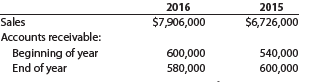 Financial statement data for years ending December 31 for Robinhood Company follows:
a. Determine the accounts receivable turnover for 2016 and 2015.
b. Determine the number of days’ sales in receivables for 2016 and 2015. Use 365 days and round to one decimal place.
c. Does the change in accounts receivable turnover and the number of days’ sales in receivables from 2015 to 2016 indicate a favorable or an unfavorable trend?