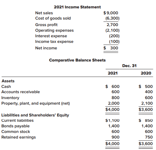 Financial statements for Askew Industries for 2021 are shown below (in thousands):
Required:
Calculate the following ratios for 2021.
1. Inventory turnover ratio
2. Average days in inventory
3. Receivables turnover ratio
4. Average collection period
5. Asset turnover ratio
6. Profit margin on sales
7. Return on assets
8. Return on equity
9. Equity multiplier
10. Return on equity (using the DuPont framework)