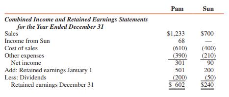 Financial Statements for Pam and Sun Corporations for 2016 are summarized as follows (in thousands):



Pam owns 90,000 shares of Sun’s outstanding voting common stock at December 31, 2016. These shares were acquired in two lots as follows:


The stockholders’ equity of Sun at year-end 2014, 2015, and 2016 was as follows (in thousands):


Sun’s net income for 2016 is $90,000, earned proportionately throughout the year, and its quarterly dividends of $12,500 are declared on March 15, June 15, September 15, and December 15. (Quarterly dividends of $12,500 include dividends on common stock and preferred stock.) There are no intercompany receivables or payables at December 31, 2016, and there have been no intercompany transactions other than dividends.

REQUIRED:
Prepare a consolidation workpaper for Pam and Subsidiary for 2016.

