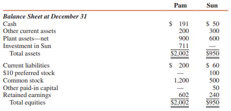 Financial Statements for Pam and Sun Corporations for 2016 are summarized as follows (in thousands):



Pam owns 90,000 shares of Sun’s outstanding voting common stock at December 31, 2016. These shares were acquired in two lots as follows:


The stockholders’ equity of Sun at year-end 2014, 2015, and 2016 was as follows (in thousands):


Sun’s net income for 2016 is $90,000, earned proportionately throughout the year, and its quarterly dividends of $12,500 are declared on March 15, June 15, September 15, and December 15. (Quarterly dividends of $12,500 include dividends on common stock and preferred stock.) There are no intercompany receivables or payables at December 31, 2016, and there have been no intercompany transactions other than dividends.

REQUIRED:
Prepare a consolidation workpaper for Pam and Subsidiary for 2016.

