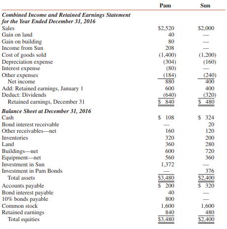 Financial Statements for Pam Corporation and its 75 percent–owned subsidiary, Sun Corporation, for 2016 are summarized as follows (in thousands):


Pam acquired its interest in Sun at book value during 2013, when the fair values of Sun’s assets and liabilities were equal to their recorded book values.

ADDITIONAL INFORMATION:
1. Pam uses the equity method for its investment in Sun.
2. Intercompany merchandise sales totalled $200,000 during 2016. All intercompany balances have been paid except for $40,000 in transit at December 31, 2016.
3. Unrealized profits in Sun’s inventory of merchandise purchased from Pam were $48,000 on December 31, 2015, and $60,000 on December 31, 2016.
4. Sun sold equipment with a six-year remaining life to Pam on January 3, 2014, at a gain of $96,000. Pam still uses the equipment in its operations.
5. Pam sold land to Sun on July 1, 2016, at a gain of $40,000.
6. Pam sold a building to Sun on July 1, 2016, at a gain of $80,000. The building has a 10-year remaining life and is still used by Sun.
7. Sun purchased $400,000 par value of Pam’s 10 percent bonds in the open market for $376,000 plus $20,000 accrued interest on December 31, 2016. Interest is paid semiannually on January 1 and July 1. The bonds mature on December 31, 2021.

REQUIRED:
Prepare consolidation workpapers for Pam and subsidiary for the year ended December 31, 2016.

