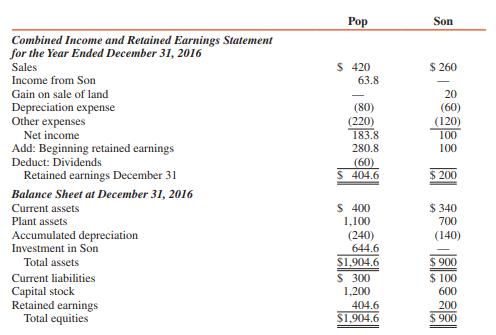 Financial Statements for Pop and Son Corporations for 2016 are as follows (in thousands):


ADDITIONAL INFORMATION:
1. Pop acquired an 80 percent interest in Son on January 2, 2014, for $580,000, when Son’s stockholders’ equity consisted of $600,000 capital stock and no retained earnings. The excess of investment fair value over book value of the net assets acquired related 50 percent to undervalued inventories (subsequently sold in 2014) and 50 percent to a patent with a 10-year amortization period.
2. Son sold equipment to Pop for $50,000 on January 1, 2015, at which time the equipment had a book value of $20,000 and a five-year remaining useful life (included in plant assets in the financial statements).
3. During 2016, Son sold land to Pop at a profit of $20,000 (included in plant assets in the financial statements).
4. Pop uses the equity method to accounting for its investment in Son.

REQUIRED:
Prepare a consolidation workpaper for Pop Corporation and Subsidiary for the year ended December 31, 2016.

