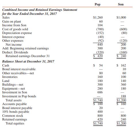 Financial Statements for Pop Corporation and its 75 percent–owned subsidiary, Son Corporation, for 2017 are summarized as follows (in thousands):


Pop Corporation acquired its interest in Son at book value during 2014, when the fair values of Son’s assets and liabilities were equal to recorded book values.

ADDITIONAL INFORMATION:
1. Pop uses the equity method for its investment in Son.
2. Intercompany sales of merchandise between the two affiliates totalled $100,000 during 2017. All intercompany balances have been paid except for $20,000 in transit from Son to Pop at December 31, 2017.
3. Unrealized profits in Son’s inventories of merchandise acquired from Pop were $24,000 at December 31, 2016, and $30,000 at December 31, 2017.
4. Son sold equipment with a six-year remaining useful life to Pop on January 2, 2015, at a gain of $48,000. The equipment is still in use by Pop.
5. Pop sold a plant to Son on July 1, 2017. The land was sold at a gain of $20,000 and the building, which had a remaining useful life of 10 years, at a gain of $40,000.
6. Son purchased $200,000 par of Pop’s 10 percent bonds in the open market for $188,000 plus $10,000 accrued interest on December 31, 2017. Interest is paid semiannually on January 1 and July 1, and the bonds mature on January 1, 2022.

REQUIRED:
Prepare a consolidation workpaper for Pop Corporation and subsidiary for the year ended December 31, 2017.

