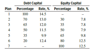 Financing plans for a project are summarized below for Encore Productions.
(a) Plot the WACC and indicate the D-E mix with the lowest WACC.
(b) Yesterday, the president of Angkor Bank, the bank that usually makes loans to Encore, informed the CFO that interest rates on all loans will increase by 1% per year immediately due to economic instability. Encore’s CFO does not want the WACC to exceed 9.9% for this project. Update the rates for debt capital, determine the D-E mix with the lowest WACC, and determine for this specific D-E mix the percentage debt capital that must not be exceeded to ensure that the WACC is at 9.9%. Determine this maximum limit on debt capital using Goal Seek.