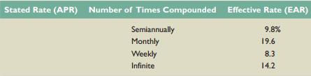 Find the APR, or stated rate, in each of the following cases:


