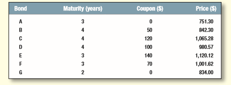 Find the arbitrage opportunity (opportunities?). Assume for simplicity that coupons are paid annually. In each case the face value of the bond is $1,000.


