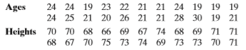 Find the coefficient of variation for each of the two data sets. Then compare the results.
The ages (in years) and heights (in inches) of all members of the 2016 Women’s U.S. Olympic swimming team are listed.