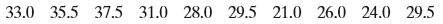 Find the interquartile range of the data set from Exercise 13.
From Exercise 13: