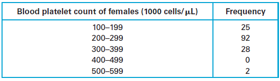 Find the mean of the data summarized in the frequency table by using the middle of each bin and the frequency for each bin. Also, compare the computed means to these the actual means obtained using the original list of data values.