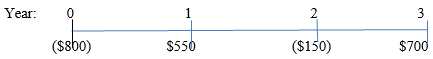 Find the MIRR and the IRR for the following capital budgeting project and comment on the difference between the two. The cost of capital is 12%.