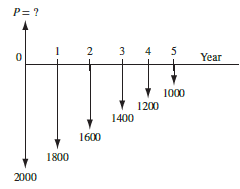 Find the present worth at time 0 of the chrome plating costs shown in the cash flow diagram. Assume i = 10% per year.