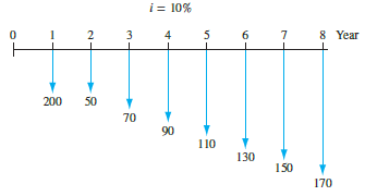 Find the present worth in year 0 for the cash flows shown. Let i = 10% per year.