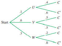 Find the probabilities by referring to the following tree diagram and using Bayes’ formula. Round answers to three decimal places.
P(W|C′)