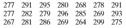 Find the range, mean, variance, and standard deviation of the sample data set.
The durations (in days) of pregnancies for a random sample of mothers
