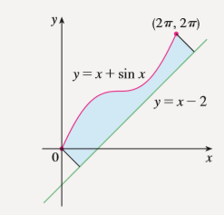 Find the volume of the solid obtained by rotating the region of Problem 2 about the line y = x - 2.
Data from Problem 2:
Find the area of the region shown in the figure below.