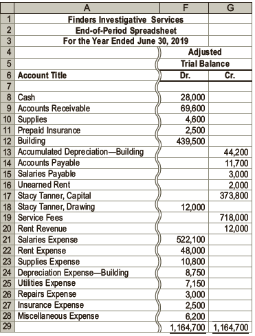 Finders Investigative Services is an investigative services firm that is owned and operated by Stacy Tanner. On June 30, 2019, the end of the fiscal year, the accountant for Finders Investigative Services prepared an end-of-period spreadsheet, a part of which follows:


Instructions
1. Prepare an income statement, a statement of owner’s equity (no additional investments were made during the year), and a balance sheet.
2. Journalize the entries that were required to close the accounts at June 30.
3. If Stacy Tanner, Capital has instead decreased $30,000 after the closing entries were posted, and the withdrawals remained the same, what would have been the amount of net income or net loss?


