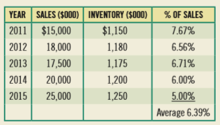 Findlay Instruments produces a complete line of medical instruments used by plastic surgeons and has experienced rapid growth over the past 5 years. In an effort to make more accurate predictions of its financing requirements, Findlay is currently attempting to construct a financial planning model based on the percent of sales forecasting method. However, the firm’s chief financial analyst (Sarah Macias) is concerned that the projections for inventories will be seriously in error. She recognizes that the firm has begun to accrue substantial economies of scale in its inventory investment and has documented this fact in the data and calculations shown in the above table.
a. Plot Findlay’s sales and inventories for the past 5 years. What is the relationship between these two variables?
b. Estimate firm inventories for 2016, when firm sales are projected to reach $30 million. Use the average percentage of sales for the past 5 years, the most recent percentage of sales, and your evaluation of the true relationship between the sales and inventories from part (a) to make three predictions for the level of inventories.