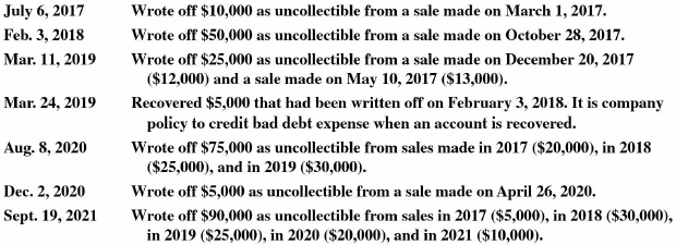 Fine Linen Service began operations on January 28, 2017. The company does not establish an allowance for bad debts. It simply recognizes a bad debt expense when an account is deemed uncollectible.
The company has written off the following items over the past five years:
Over the period 2017 to 2021, Fine Linen Service realized the following sales and reported the following ending balances in accounts receivable.
At the beginning of operations, a consultant had informed Fine Linen Service that the company should expect not to collect 8 percent of total sales.
INSTRUCTIONS:
a. List the bad debt expense and the balance sheet value of accounts receivable for each year over the five year period under both Fine Linen's current method and the allowance method. Use the following format:
b. Compute the total bad debt expense over the five-year period under the two methods. Why is the allowance method preferred to Fine Linen's current method?