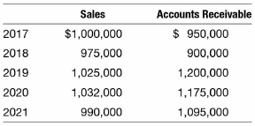 Fine Linen Service began operations on January 28, 2017. The company does not establish an allowance for bad debts. It simply recognizes a bad debt expense when an account is deemed uncollectible.
The company has written off the following items over the past five years:
Over the period 2017 to 2021, Fine Linen Service realized the following sales and reported the following ending balances in accounts receivable.
At the beginning of operations, a consultant had informed Fine Linen Service that the company should expect not to collect 8 percent of total sales.
INSTRUCTIONS:
a. List the bad debt expense and the balance sheet value of accounts receivable for each year over the five year period under both Fine Linen's current method and the allowance method. Use the following format:
b. Compute the total bad debt expense over the five-year period under the two methods. Why is the allowance method preferred to Fine Linen's current method?