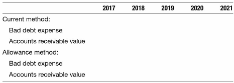 Fine Linen Service began operations on January 28, 2017. The company does not establish an allowance for bad debts. It simply recognizes a bad debt expense when an account is deemed uncollectible.
The company has written off the following items over the past five years:
Over the period 2017 to 2021, Fine Linen Service realized the following sales and reported the following ending balances in accounts receivable.
At the beginning of operations, a consultant had informed Fine Linen Service that the company should expect not to collect 8 percent of total sales.
INSTRUCTIONS:
a. List the bad debt expense and the balance sheet value of accounts receivable for each year over the five year period under both Fine Linen's current method and the allowance method. Use the following format:
b. Compute the total bad debt expense over the five-year period under the two methods. Why is the allowance method preferred to Fine Linen's current method?