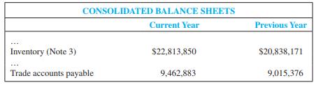 First Team Sports, Inc., is engaged in the manufacture (through independent contractors) and distribution of in-line roller skates, ice skates, street hockey equipment, and related accessory products. Its recent annual report included the following on its balance sheets:


Required:
 Explain the effects of the changes in inventory and trade accounts payable on cash flow from operating activities for the current year.

