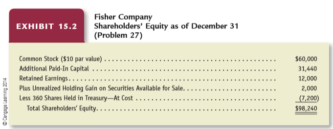 Fisher Company began business on January 1. Its balance sheet on December 31 contained the shareholders’ equity section in Exhibit 15.2. During the year, Fisher Company engaged in the following transactions:
(1) Issued shares for $15 each.
(2) Acquired a block of 600 shares for the treasury in a single transaction.
(3) Reissued some of the treasury shares.
(4) Sold for $10,000 securities available for sale with original acquisition cost of $6,000. At the end of the year, securities available for sale, still on hand, had originally cost $12,000 and had a fair value of $14,000.
Exhibit 15.2:
Assuming that these were all of the common stock transactions during the year and that the firm used the cost method to account for treasury stock transactions, answer the following questions:
a. How many shares did Fisher Company issue for $15?
b. What was the price at which it acquired the treasury shares?
c. How many shares did it reissue from the block of treasury shares?
d. What was the price at which it reissued the treasury shares?
e. What journal entries did it make during the year for items (1) to (4)?
f. In which statement or statements will Fisher Company report the various gains and losses on its holdings of securities available for sale?