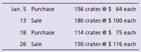 Fit Gym began January with merchandise inventory of 78 crates of vitamins that cost a total of $4,290. During the month, Fit Gym purchased and sold merchandise on account as follows:
Requirements:
1. Prepare a perpetual inventory record, using the FIFO inventory costing method, and determine the company’s cost of goods sold, ending merchandise inventory, and gross profit.
2. Prepare a perpetual inventory record, using the LIFO inventory costing method, and determine the company’s cost of goods sold, ending merchandise inventory, and gross profit.
3. Prepare a perpetual inventory record, using the weighted-average inventory costing method, and determine the company’s cost of goods sold, ending merchandise inventory, and gross profit. (Round weighted-average cost per unit to the nearest cent and all other amounts to the nearest dollar.)
4. If the business wanted to pay the least amount of income taxes possible, which method would it choose?