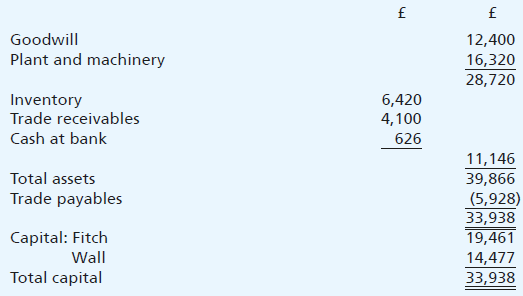 Fitch and Wall have been in partnership for many years sharing profits and losses in the ratio 5:3 respectively. The following was their balance sheet as at 31 December 2023:
On 1 January 2024, they decided to admit Home as a partner on the condition that she contributed £12,000 as her capital but that the plant and machinery and inventory should be revalued at £16,800 and £6,100 respectively, with the other assets, excepting goodwill, remaining at their book values. The goodwill was agreed to be valueless.
You are required to show:
(a) The ledger entries dealing with the above in the following accounts:
(i) Goodwill account;
(ii) Revaluation accounts; and
(iii) Capital accounts.
(b) The balance sheet of the partnership immediately after the admission of Home.