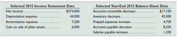 Fitz Company reports the following information. Use the indirect method to prepare only the operating activities section of its statement of cash flows for the year ended December 31, 2015.