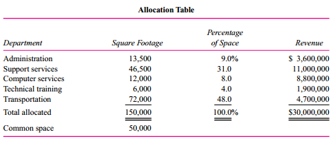 Five departments of National Training Institute, a nonprofit organization, share a rented building.
Four of the departments provide services to educational agencies and have little or no competition for their services. The fifth department, Technical Training, provides educational services to the business community in a competitive market with other nonprofit and private organizations. Each department is a cost center. Revenues received by Technical Training are based on a fee for services, identified as tuition. All five departments have dedicated space as listed in the accompanying table. Common shared space, including hallways, restrooms, meeting rooms, and dining areas, is not included in these allocations. National Training Institute rents space at $10 per square foot.
In addition to its assigned space, the technical training department offers training during off hours using many of the areas allocated to other departments. Technical Training also uses off-site facilities for the same purpose. About 50 percent of its training activities are in off-site facilities, which have excess capacity, charge no rent, and are available only during off-hours.
John Daniels, the administration department’s business manager, proposed a rental allocation plan based on each department’s percentage of dedicated square footage plus the same percentage of the common space. The technical training department would be charged an additional amount for the space it uses during off-hours that is dedicated to other departments. This additional amount would be based on planned usage per year.
Jane Richards, director of technical training, claims this allocation method will cause her to increase the price of services. As a result, she will lose business to competition. She would rather see the allocation method use the percentage of department revenue in relation to total revenue.
Required:
Comment on Daniels’s and Richards’s proposed rent allocation plans. Make appropriate recommendations.

