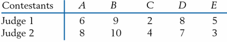 Five finalists in a figure-skating contest are rated by two judges on a 10-point scale as follows:
Calculate the Spearman's rank correlation rSp between the two ratings.