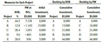 Five independent projects were ranked in decreasing order by two measures—rate of return (ROR) and present worth (PW)—to determine which should be funded with the total initial investment not to exceed $30 million.
(a) Use the results below to determine the opportunity cost in ROR terms for each measure.
(b) If a MARR of 15% per year is a firm requirement, how does the opportunity cost help in selecting projects to fund?