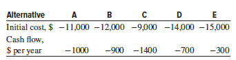 Five mutually exclusive cost alternatives that have infinite lives are under consideration for decreasing the fruit-bruising rates of a thin skin-fruit grading and packing operation (peaches, pears, apricots, etc.). The initial costs and cash flows of each alternative are available. If the MARR is 15% per year, the one alternative to select is:
(a) A
(b) B
(c) D
(d) E