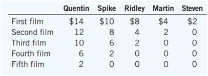 Five roommates are planning to spend the weekend in their dorm room watching movies, and they are debating how many movies to watch. Here is their willingness to pay:


Buying a DVD costs $15, which the roommates split equally, so each pays $3 per movie.
a. What is the efficient number of movies to watch (that is, the number that maximizes total surplus)?
b. From the standpoint of each roommate, what is the preferred number of movies?
c. What is the preference of the median roommate?
d. If the roommates held a vote on the efficient outcome versus the median voter’s preference, how would each person vote? Which outcome would get a majority?
e. If one of the roommates proposed a different number of movies, could his proposal beat the winner from part (d) in a vote?
f. Can majority rule be counted on to reach efficient outcomes in the provision of public goods?

