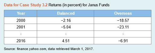 Five years after graduating from college, Lucia Li feels that she is finally ready to invest some of her earnings. She has eliminated her credit card debt and has established an emergency fund. Her parents have been pleased with the performance of their mutual fund investments with Janus Capital Group. She has narrowed her search down to two mutual funds:
The Janus Balanced Fund (JANBX): This “core” fund consists of stocks and bonds and its goal is diversification. It has historically produced solid long-term returns through different market cycles. The Janus Overseas Fund (JAOSX): This fund invests in overseas companies based on their individual merits instead of their geography or industry sector.
The following table reports a portion of the annual returns (in percent) for these two funds from 2000–2016.
In a report, use the sample information to
1. Calculate measures of central location to describe the similarities and the differences in these two funds’ returns.
2. Calculate measures of dispersion to assess the risk of each fund.
3. Calculate and interpret measures of correlation between the two funds.