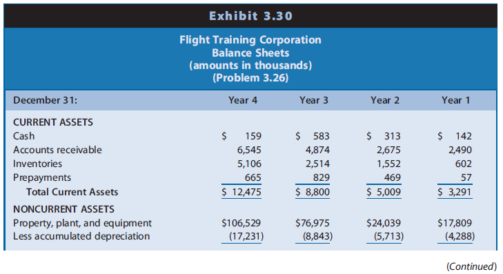 Flight Training Corporation is a privately held firm that provides fighter pilot training under contracts with the U.S. Air Force and the U.S. Navy. The firm owns approximately 100 Lear jets that it equips with radar jammers and other sophisticated electronic devices to mimic enemy aircraft. The company recently experienced cash shortages to pay its bills. The owner and manager of Flight Training Corporation stated, ‘‘I was just dumbfounded. I never had an inkling that there was a problem with cash.’’ Exhibits 3.30 and 3.31 present comparative balance sheets and income statements for Years 2 through 4.


REQUIRED
a. Prepare a worksheet for the preparation of a statement of cash flows for Flight Training
Corporation for each of the years ending December 31, Year 2 through Year 4. Follow the format of Exhibit 3.14 in the text. Notes to the financial statements indicate the following:
(1) The firm did not sell any aircraft during the three-year period.
(2) Changes in other noncurrent assets are investing transactions.
(3) Changes in deferred income taxes are operating transactions.
(4) Changes in other noncurrent liabilities and treasury stock are financing transactions.
(5) The firm violated covenants in its borrowing agreements during Year 4. Therefore, the lenders can require Flight Training Corporation to repay its long-term debt immediately.
Although the banks have not yet demanded payment, the firm reclassified its long-term 	debt as a current liability.
b. Prepare a comparative statement of cash flows for Flight Training Corporation for each of the years ending December 31, Year 2 through Year 4.
c. Comment on the relations among net income and cash flow from operations and the pattern of cash flows from operating, investing, and financing activities for each of the three years.
d. Describe the likely reasons for the cash flow difficulties of Flight Training Corporation.

