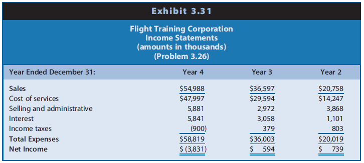 Flight Training Corporation is a privately held firm that provides fighter pilot training under contracts with the U.S. Air Force and the U.S. Navy. The firm owns approximately 100 Lear jets that it equips with radar jammers and other sophisticated electronic devices to mimic enemy aircraft. The company recently experienced cash shortages to pay its bills. The owner and manager of Flight Training Corporation stated, ‘‘I was just dumbfounded. I never had an inkling that there was a problem with cash.’’ Exhibits 3.30 and 3.31 present comparative balance sheets and income statements for Years 2 through 4.


REQUIRED
a. Prepare a worksheet for the preparation of a statement of cash flows for Flight Training
Corporation for each of the years ending December 31, Year 2 through Year 4. Follow the format of Exhibit 3.14 in the text. Notes to the financial statements indicate the following:
(1) The firm did not sell any aircraft during the three-year period.
(2) Changes in other noncurrent assets are investing transactions.
(3) Changes in deferred income taxes are operating transactions.
(4) Changes in other noncurrent liabilities and treasury stock are financing transactions.
(5) The firm violated covenants in its borrowing agreements during Year 4. Therefore, the lenders can require Flight Training Corporation to repay its long-term debt immediately.
Although the banks have not yet demanded payment, the firm reclassified its long-term 	debt as a current liability.
b. Prepare a comparative statement of cash flows for Flight Training Corporation for each of the years ending December 31, Year 2 through Year 4.
c. Comment on the relations among net income and cash flow from operations and the pattern of cash flows from operating, investing, and financing activities for each of the three years.
d. Describe the likely reasons for the cash flow difficulties of Flight Training Corporation.

