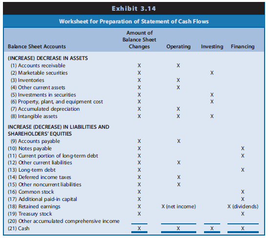 Flight Training Corporation is a privately held firm that provides fighter pilot training under contracts with the U.S. Air Force and the U.S. Navy. The firm owns approximately 100 Lear jets that it equips with radar jammers and other sophisticated electronic devices to mimic enemy aircraft. The company recently experienced cash shortages to pay its bills. The owner and manager of Flight Training Corporation stated, ‘‘I was just dumbfounded. I never had an inkling that there was a problem with cash.’’ Exhibits 3.30 and 3.31 present comparative balance sheets and income statements for Years 2 through 4.


REQUIRED
a. Prepare a worksheet for the preparation of a statement of cash flows for Flight Training
Corporation for each of the years ending December 31, Year 2 through Year 4. Follow the format of Exhibit 3.14 in the text. Notes to the financial statements indicate the following:
(1) The firm did not sell any aircraft during the three-year period.
(2) Changes in other noncurrent assets are investing transactions.
(3) Changes in deferred income taxes are operating transactions.
(4) Changes in other noncurrent liabilities and treasury stock are financing transactions.
(5) The firm violated covenants in its borrowing agreements during Year 4. Therefore, the lenders can require Flight Training Corporation to repay its long-term debt immediately.
Although the banks have not yet demanded payment, the firm reclassified its long-term 	debt as a current liability.
b. Prepare a comparative statement of cash flows for Flight Training Corporation for each of the years ending December 31, Year 2 through Year 4.
c. Comment on the relations among net income and cash flow from operations and the pattern of cash flows from operating, investing, and financing activities for each of the three years.
d. Describe the likely reasons for the cash flow difficulties of Flight Training Corporation.

