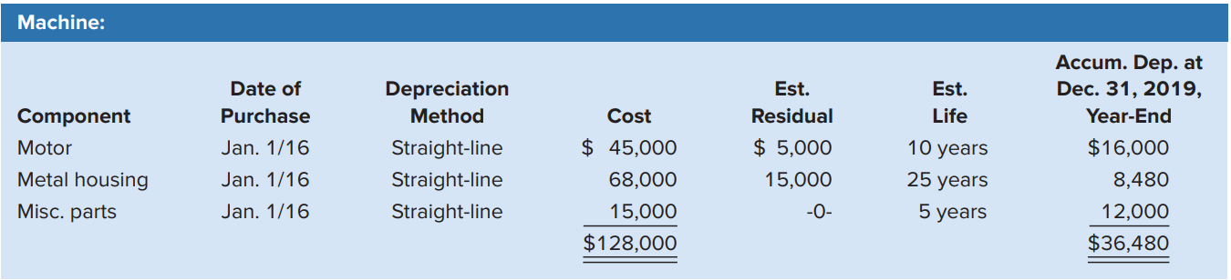 Flint Solar Energy showed the following information in its Property, Plant, and Equipment subledger regarding a machine.
On September 1, 2020, the motor was replaced with a new one costing $60,000; it was purchased on account. The new motor had an estimated residual value of $10,000 and an estimated life of eight years. Calculate the total depreciation expense to be recorded on the machine for 2020.