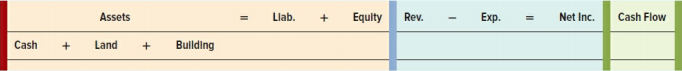 Florida Company purchased a building and the land on which the building is situated for a total cost of $800,000 cash. The land was appraised at $300,000 and the building at $700,000.
Required:
a. What is the accounting term for this type of acquisition?
b. Determine the amount of the purchase cost to allocate to the land and the amount to allocate to the building.
c. Would the company recognize a gain on the purchase? Why or why not?
d. Record the purchase in a statements model like the following one:
e. Record the purchases in general journal format.