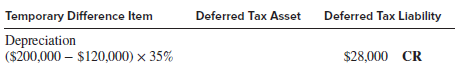 Flower Company started doing business on January 1, 2016. For the year ended December 31, 2017, it reported $450,000 pre-tax book income on its income statement. Flower is subject to a 35% corporate tax rate for this year and the foreseeable future. Additionally, it has the following
issues that affect its tax situation:
Required:
1. At the beginning of 2017, Flower acquired $600,000 of specialized productive machinery that it depreciates using the straight-line method over five years with no salvage value for accounting purposes. For tax purposes, this specialized equipment is being depreciated $200,000 per year for the first three years of its productive life.
2. During 2017, the federal government fined Flower $100,000 for violating environmental laws. The fine was paid on November 15, 2017, and was expensed in determining 2017’s book income. The fine is not tax deductible.
3. Flower received $40,000 of interest income as a result of its investment in bonds issued by the State of Arizona. The income is not taxable.
4. On January 2, 2017, Flower leased warehouse space for $2,000 per month for a three-year period. On January 2, 2017, as a condition of the lease, Flower paid $30,000 to the lessor to cover the first 15 months of rent. Because Flower leased space in excess of its needs, it immediately (January 2, 2017) subleased part of the warehouse to a small, local company.
The sublease was also for a period of three years and required the tenant to make $800 monthly rent payments to Flower. During 2017, Flower received $8,800 in monthly rental payments from the sublessee. Pre-tax book income includes an accrual for rent revenue earned but not yet received in cash.
5. During 2017, Flower’s CEO was killed in an automobile accident. The company had a $200,000 life insurance policy on the CEO and collected the proceeds of the policy during October 2017.
6. During 2017, Flower sold a parcel of land held for speculative purposes. The historical cost of the land was $320,000, and it was sold for $680,000. The cash will be collected from the purchaser in 10 monthly installments of $68,000 each. During 2017, Flower collected five of these $68,000 payments; the remaining payments are assumed to be fully collectible during 2018.
7. During 2016, Flower accumulated a $22,000 net operating loss carryforward it can use to offset 2017 taxable income.
8. At the beginning of 2017, the balance in the Deferred tax asset account was $8,800 and there was no balance in the Deferred tax liability account.
1. Beginning with pre-tax accounting income, compute taxable income and taxes due for 2017. Clearly label all amounts used in arriving at taxable income.
2. Using the following schedule, compute the change in the Deferred tax asset and Deferred tax liability accounts for 2017. The depreciation temporary difference has been completed as an example.
3. Determine income tax expense for 2017.