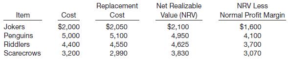 Floyd Corporation has the following four items in its ending inventory.

Determine the final lower-of-cost-or-market inventory value for each item.